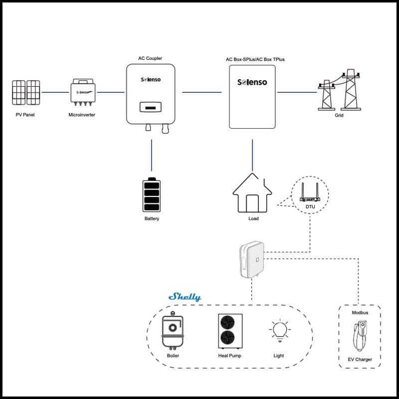 Esquema de integración de los módulos Shelly con el EMS de Solenso